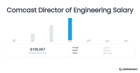 comcast director salary